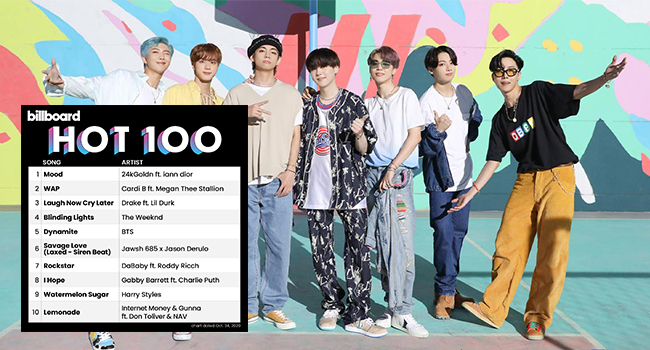 Billboard Hot 100 Minggu Ini Bts Dynamite Turun Ke Peringkat 5 Di